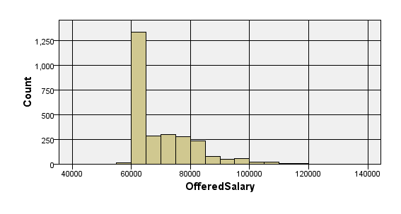 Image:H1B Salary Distributions